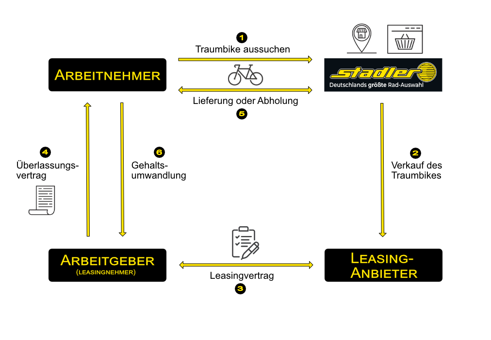 Fahrrad Leasing | Zweirad Stadler