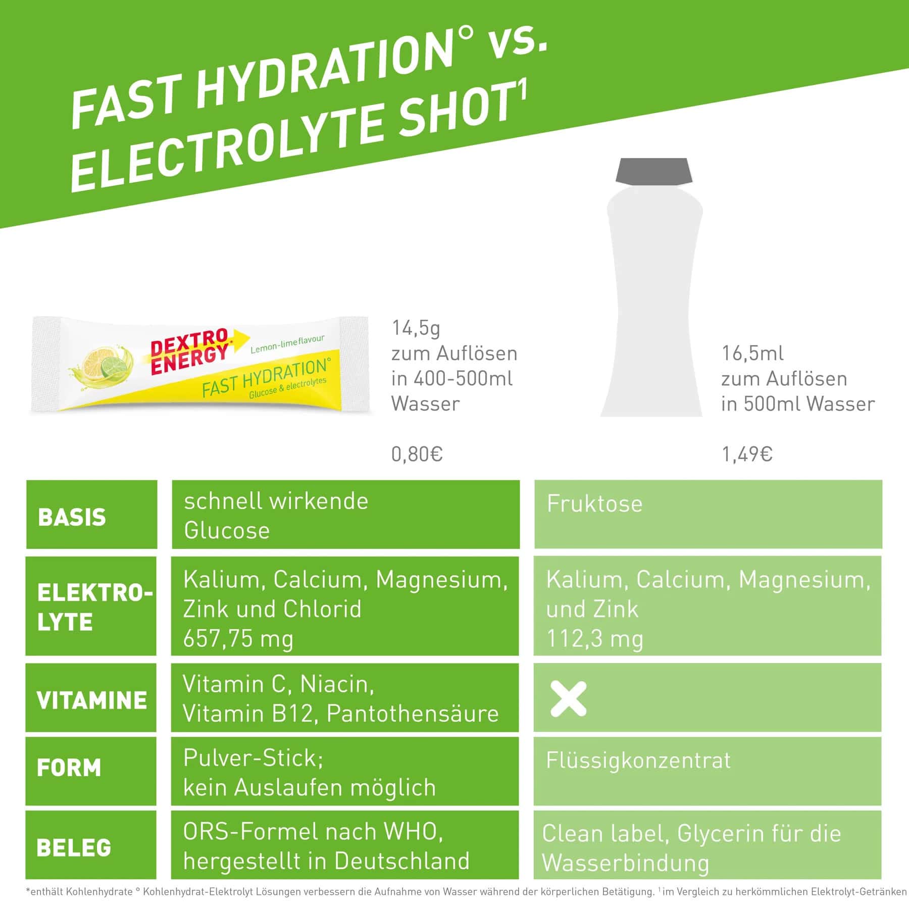 Dextro Energy* Fast Hydration° Elektrolyte Getränk 25 x 14,5 g
