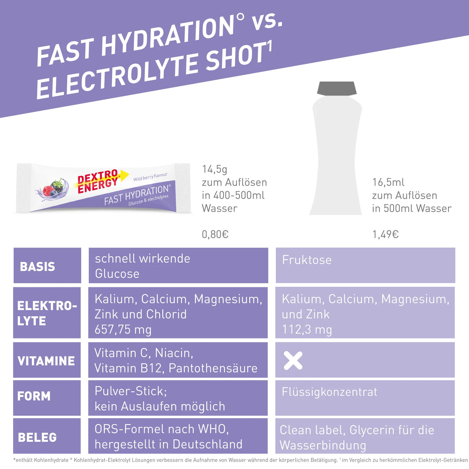 Dextro Energy* Fast Hydration° Elektrolyte Getränk 25 x 14,5 g
