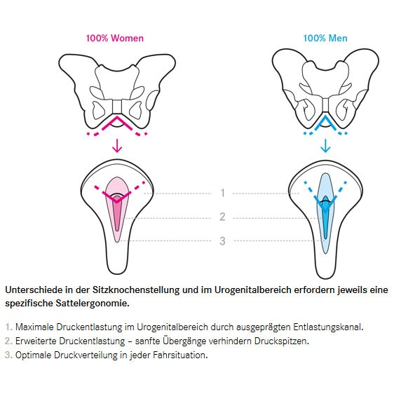 Terry Butterfly Arteria Gel Women Damen-Fahrradsattel