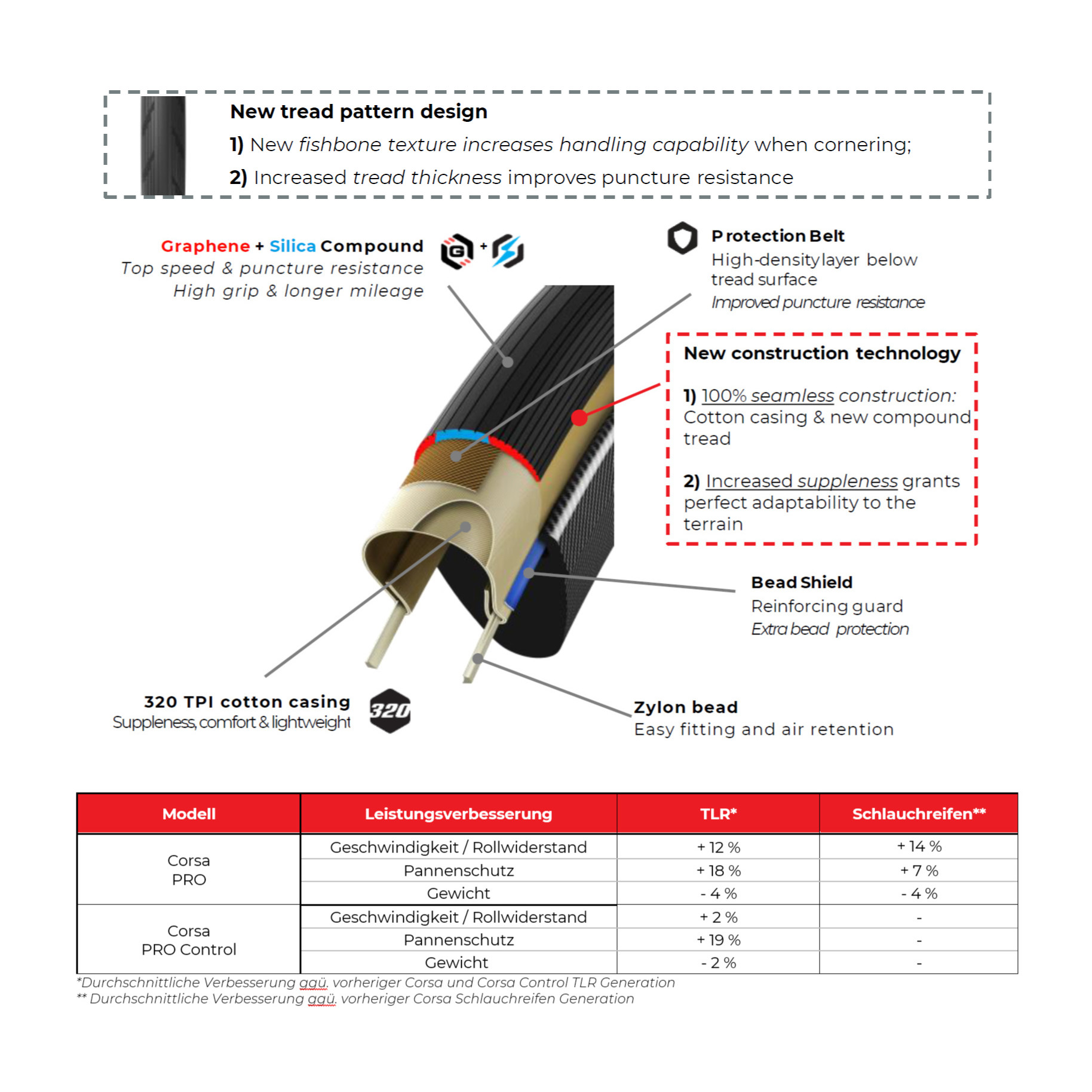 Vittoria Corsa Pro Control Rennrad-Reifen (28")