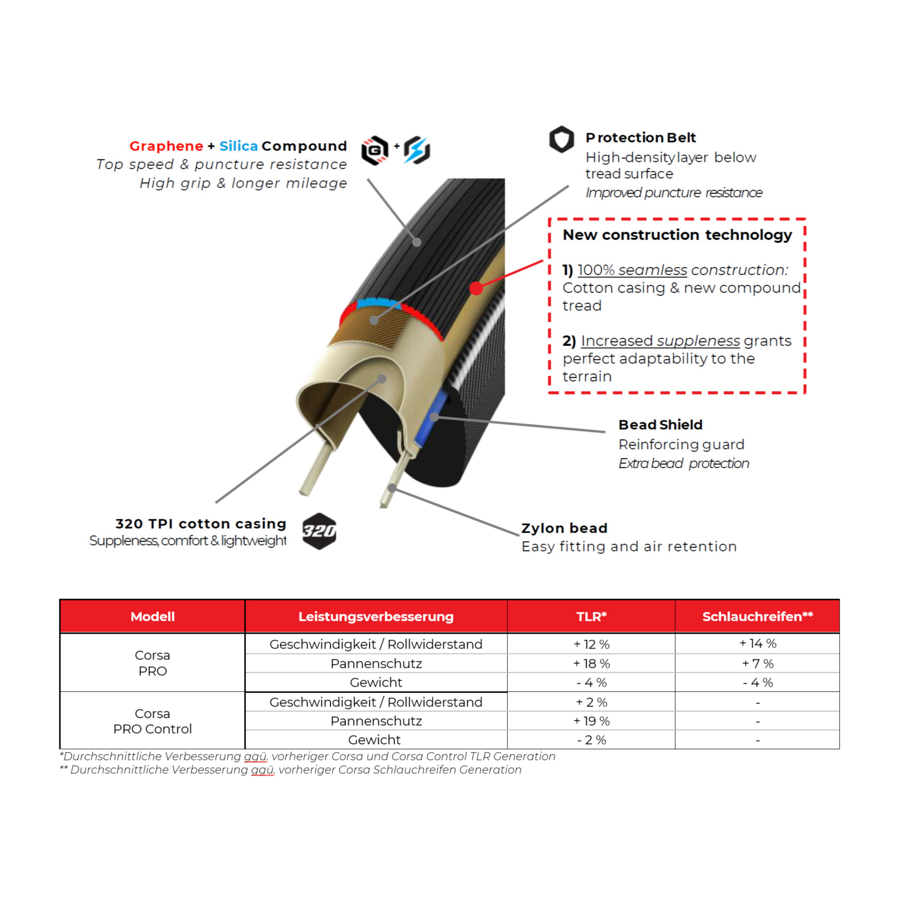 Vittoria Corsa Pro Rennrad-Reifen (28")