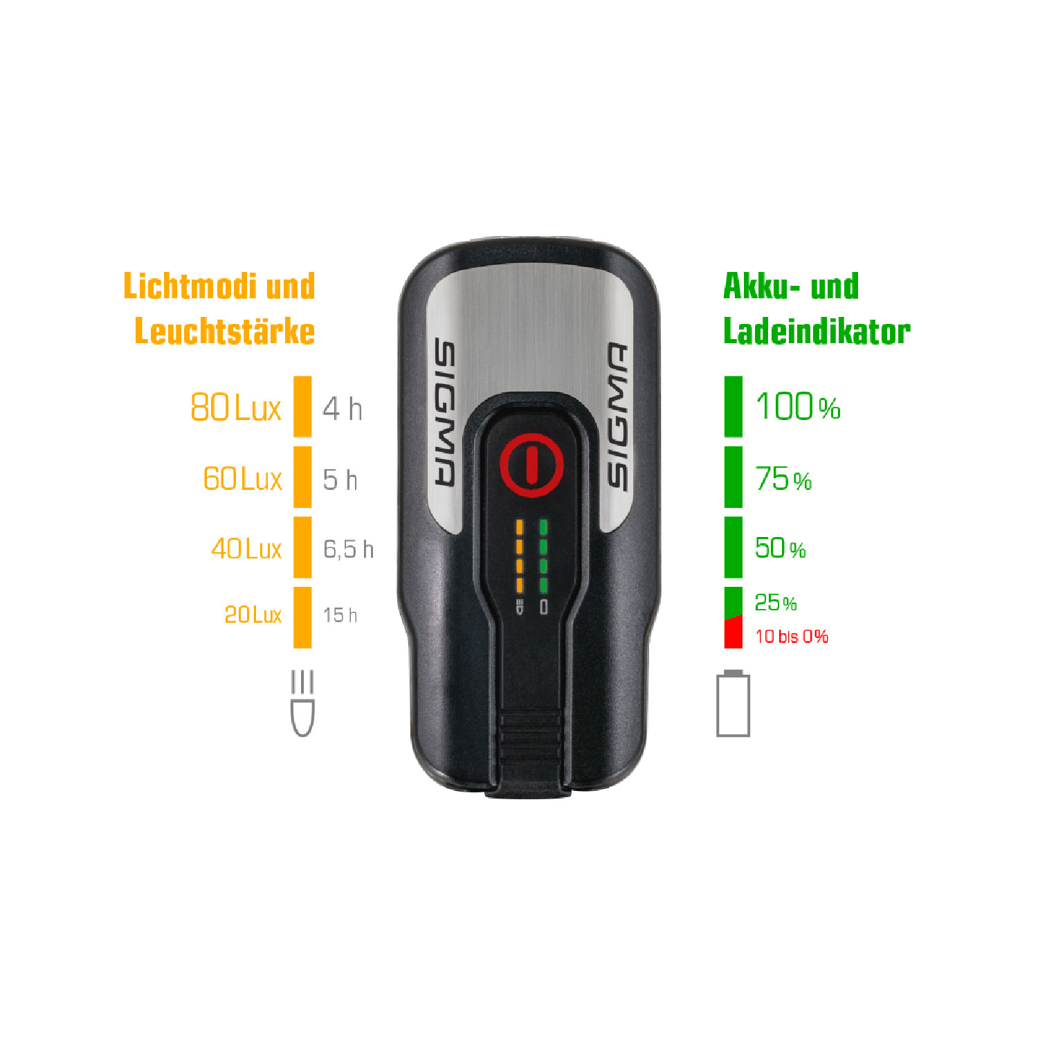 Sigma Aura 80 USB Fahrrad Scheinwerfer